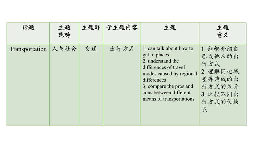 Unit 3 How do you get to school 单元整体教学设计单元分析课件（14张PPT)