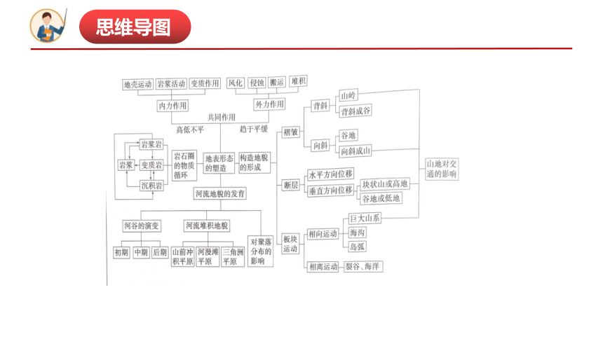 【地理核心素养】第二章 地表形态的塑造-高二地理期中期末知识点复习串讲课件（人教版2019选择性必修1）(共39张PPT)