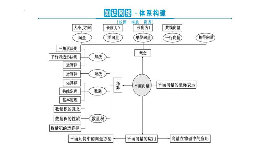 单元复习 第9章 平面向量 高一数学单元复习（苏教版2019必修第二册） 课件（共40张PPT）