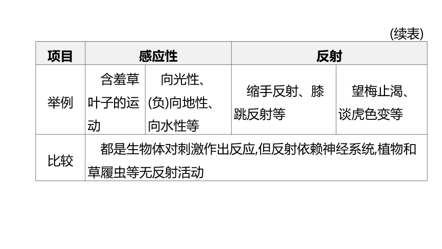 2022年浙江省中考科学一轮复习 第08课时　生命活动的调节（课件 38张PPT）