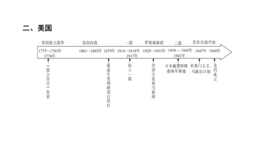 2024年广东省中考历史二轮专题复习：专题四　大国崛起 复习课件(共34张PPT)