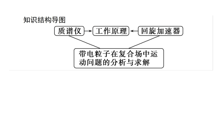 人教版（2019）高中物理 选择性必修第二册 1.4 质谱仪与回旋加速器课件