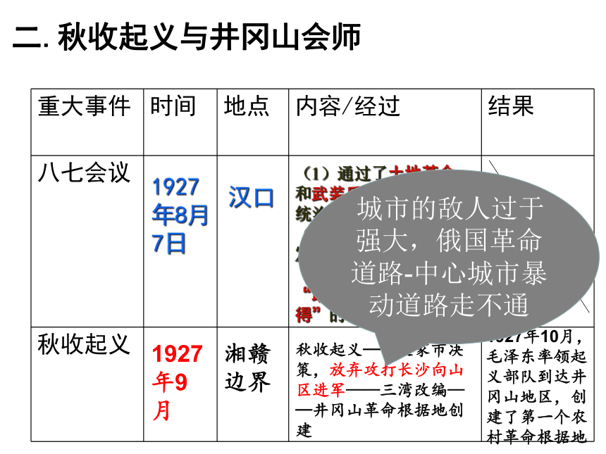 第16课 毛泽东开辟井冈山道路 课件（23张ppt）