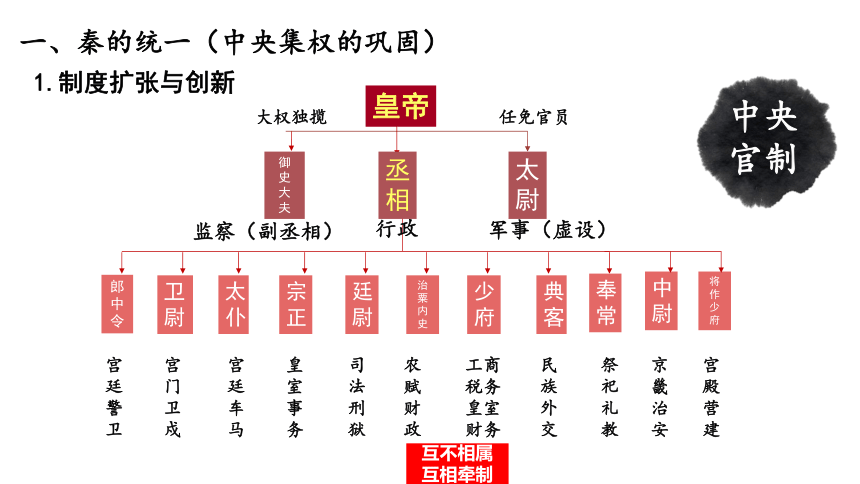 第3课 秦统一多民族封建国家的建立 课件