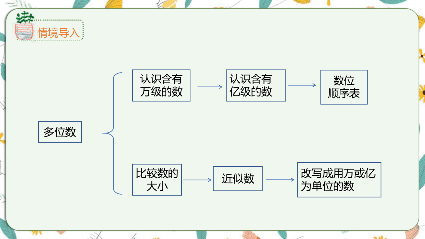 苏教版数学四下整理与复习 9.1数的世界（1）课件