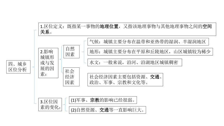 2.1 城乡空间结构课件(共53张PPT)