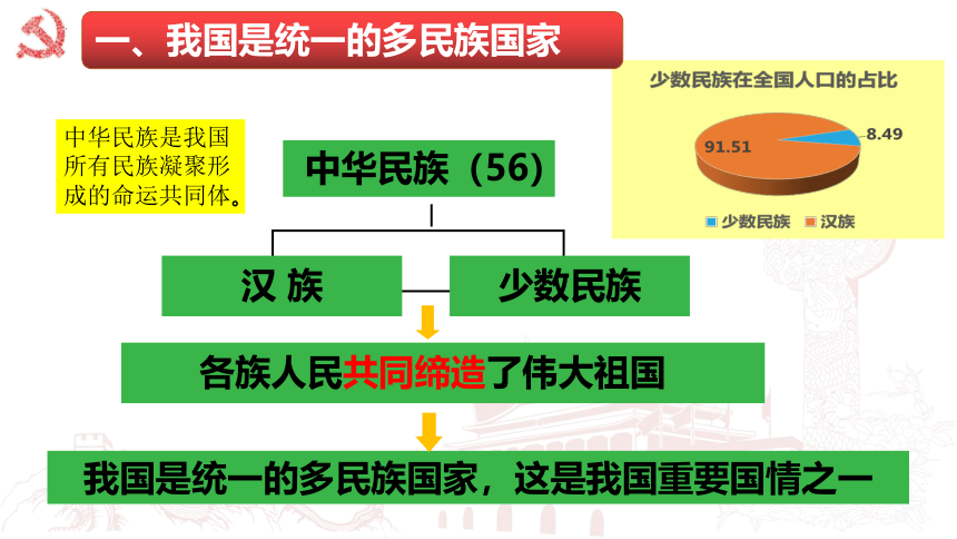 高中政治统编版必修三政治与法治6.2民族区域自治制度 课件（共42张ppt）