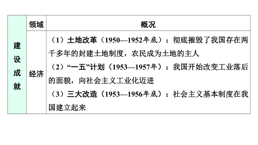 专题五 中国共产党的光辉历程 课件 (共55张PPT)广东省2024年中考历史二轮复习