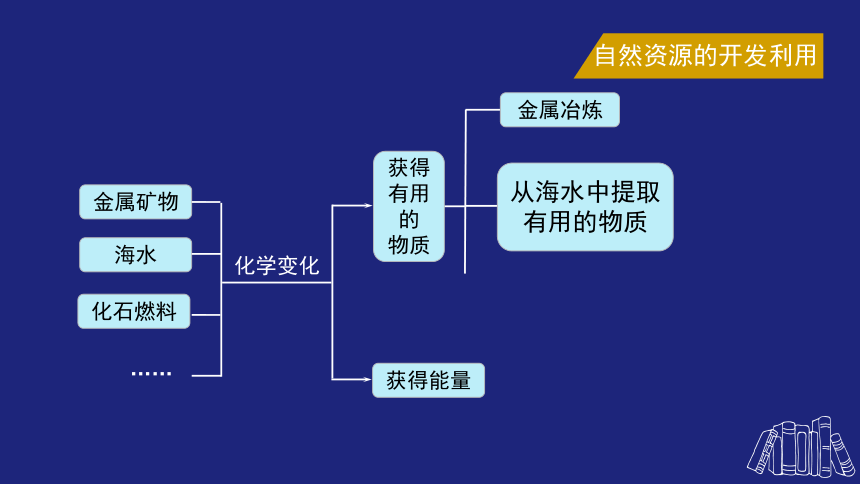 人教版（2019）必修 第二册第八章化学与可持续发展专题复习(共48张PPT)