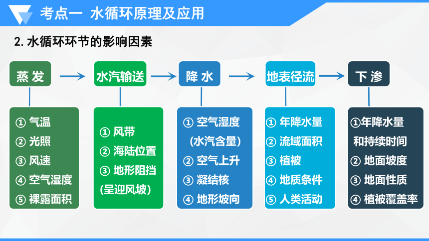 专题四 水体运动规律   考点一水循环、水平衡与旱涝灾害课件(共52张PPT)