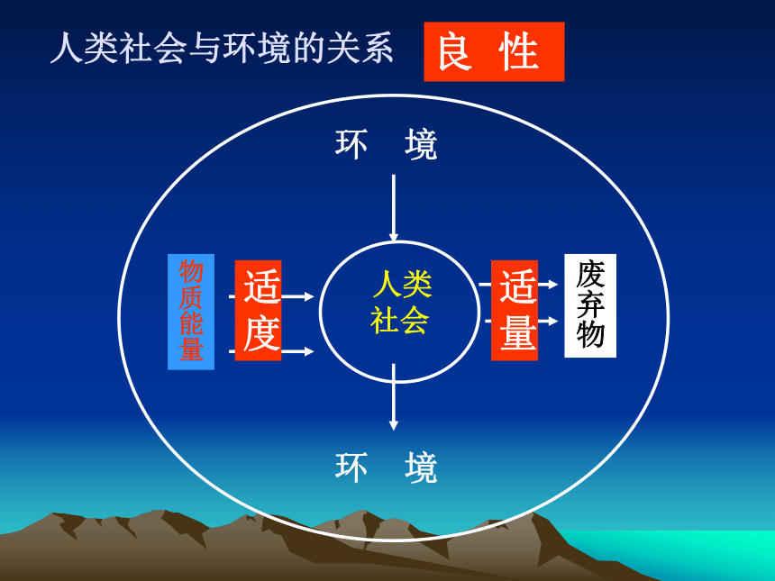 人教版地理（中职）第十章 第四、五节 环境问题与可持续发展 课件（59张PPT）