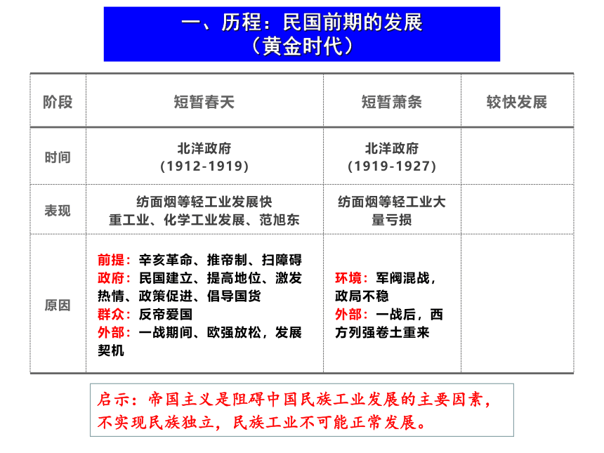 一轮复习 民国时期民族工业的曲折发展 课件