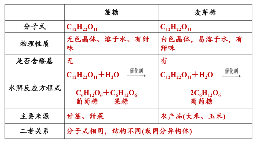 人教版（2019）高二化学选择性必修三 4第四章 生物大分子 单元小结 课件（28张ppt）