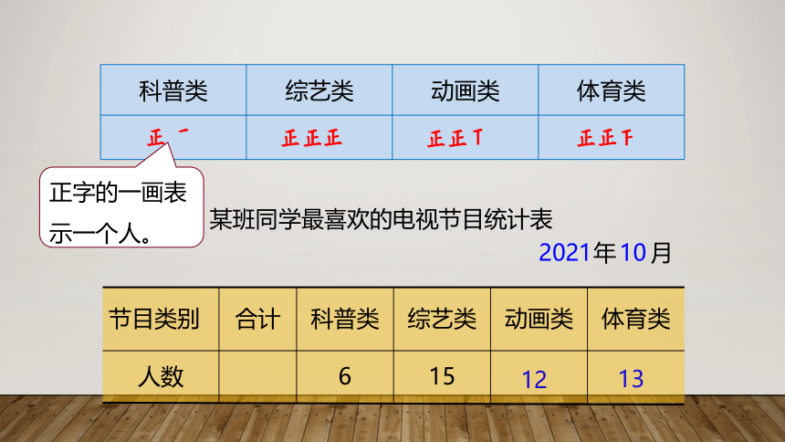 苏教版四年级上册数学第4单元统计表和条形统计图（一）课件(共18张PPT)