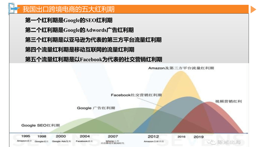 第三章出口跨境电商 课件(共54张PPT）- 《跨境电商概论第2版》同步教学（机工版·2022）