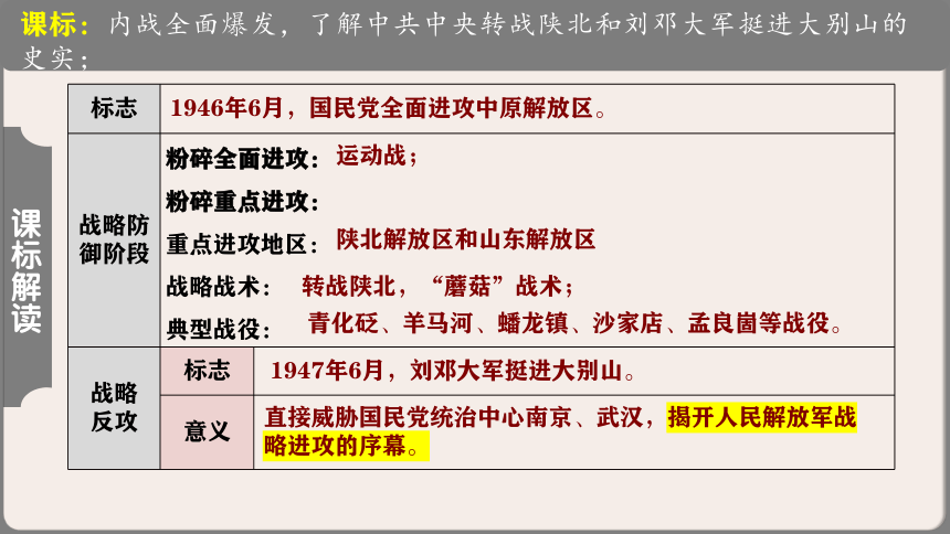 第七单元 人民解放战争   复习课件（21张PPT）