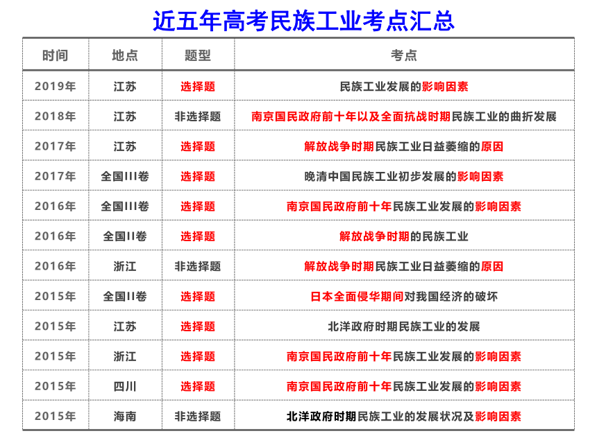 一轮复习 民国时期民族工业的曲折发展 课件