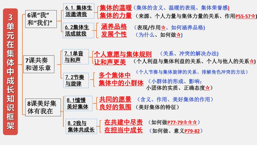 第三单元 在集体中成长 单元复习课件