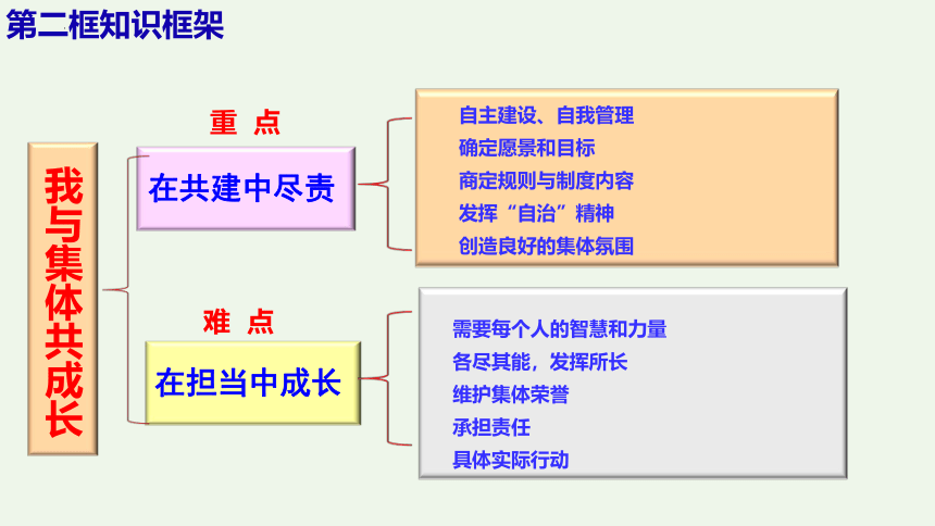 第八课  美好集体有我在-2021-2022学年七年级道德与法治下册按课复习精品课件（统编版）(共22张PPT)