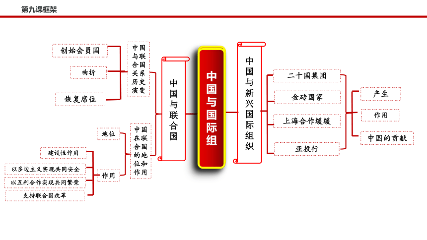 专题09 中国与国际组织 课件(共31张PPT)2024年高考政治一轮复习（统编版选择性必修1）