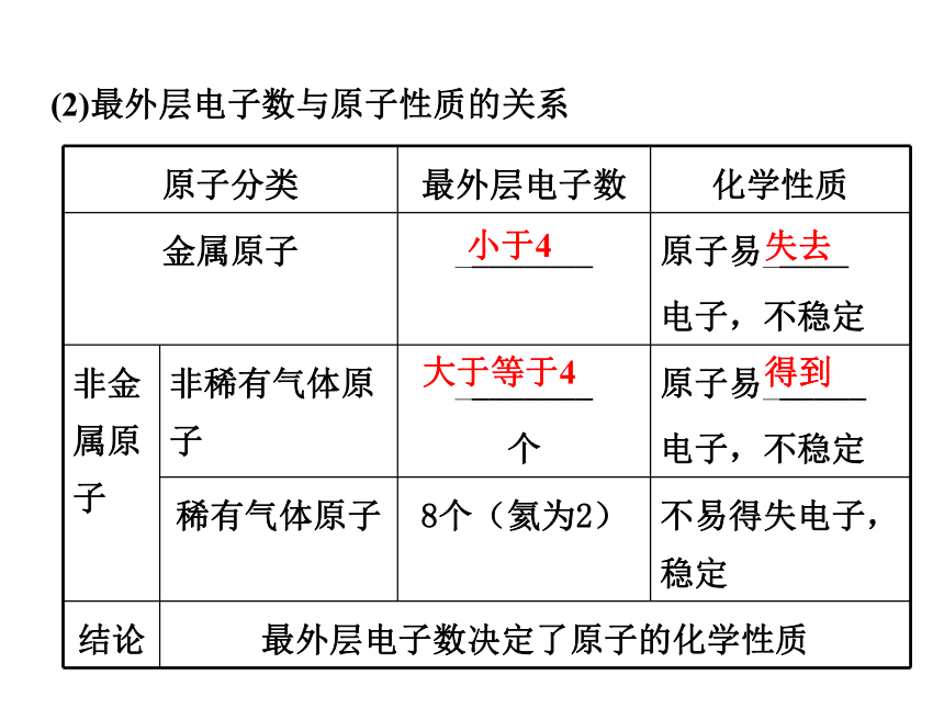 人教版（五四学制）化学八年级全册 第三单元 物质构成的奥秘复习  课件（22张PPT）