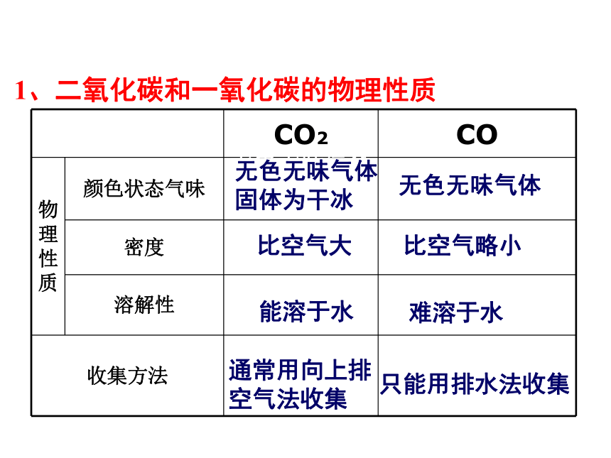 第六单元碳和碳的化合物复习课件—2021-2022学年九年级化学人教版上册(共25张PPT)