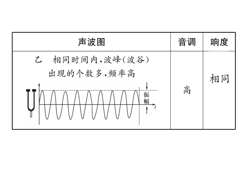 2022年中考物理一轮复习课件：第3章  声的世界（63张ppt）