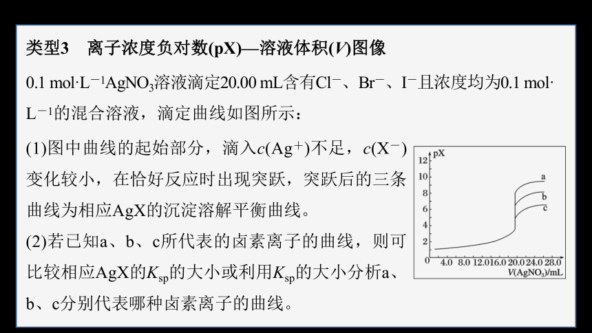 专题3第四单元 沉淀溶解平衡 微专题13　常见的沉淀溶解平衡图像类型总结（共32张ppt）