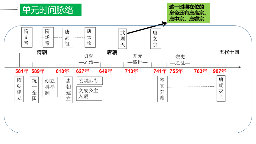 第一单元 隋唐时期：繁荣与开放的时代  单元复习课件