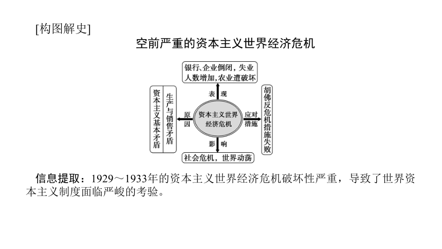 2022年新高考全国通用历史人教版一轮知识点复习：课题31 从自由放任到国家干预——资本主义世界经济危机和罗斯福新政 复习课件（27张）