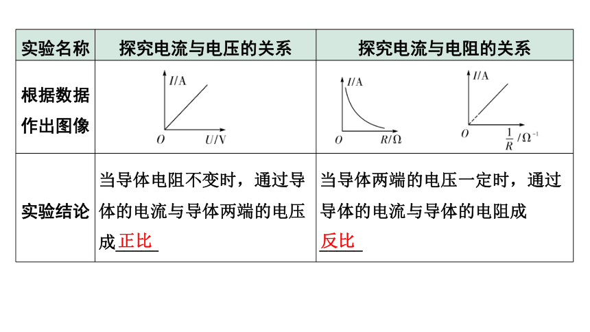 2024贵州中考物理二轮重点专题研究 微专题 欧姆定律实验对比复习 习题课件(共42张PPT)
