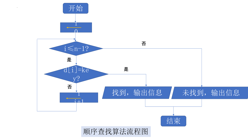 5.4.1顺序查找课件（15PPT）2021-2022学年浙教版（2019）高中信息技术选修1