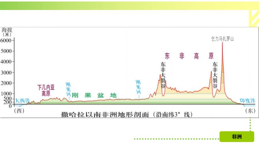 8.3 撒哈拉以南非洲 课件(共113张PPT)2022-2023学年人教版七年级地理下册