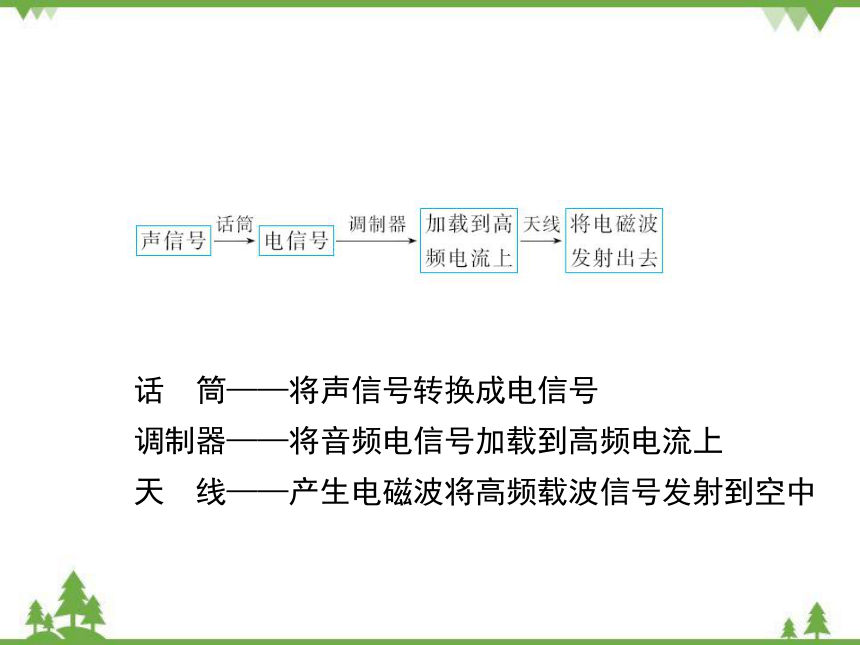 粤沪版物理九年级下册 19.2 广播电视与通信课件（21张）