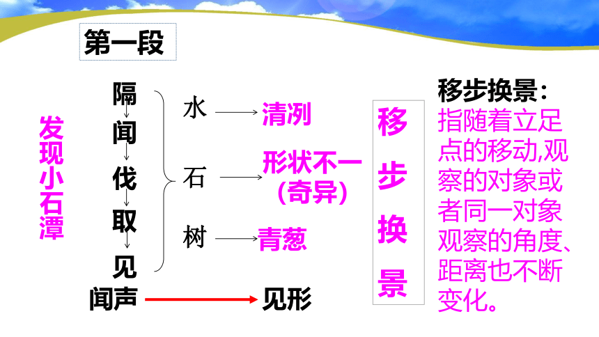 10 小石潭记 第3课时课件(共24张PPT)