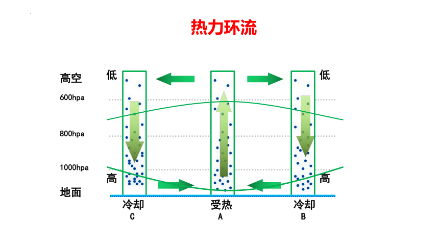 3.1气压带风带的形成课件（共31张ppt）