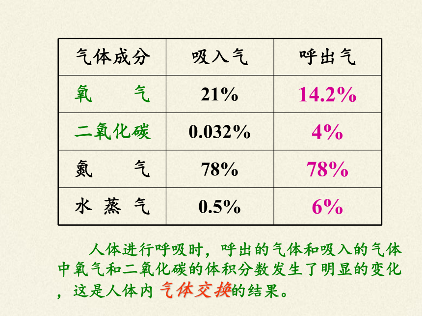 苏教版生物七年级下册 第十章 第四节 人体内的气体交换课件(共17张PPT)