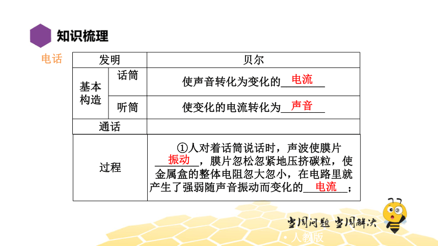 物理九年级-第21章【复习课程】信息的传递（18张PPT）