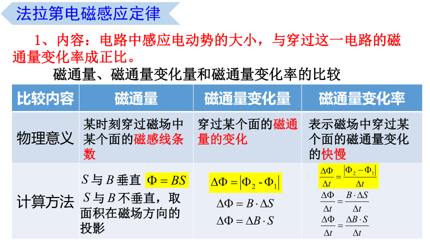 2.2 法拉第电磁感应定律（课件）高二物理（20张PPT）（粤教版2019选择性必修第二册）