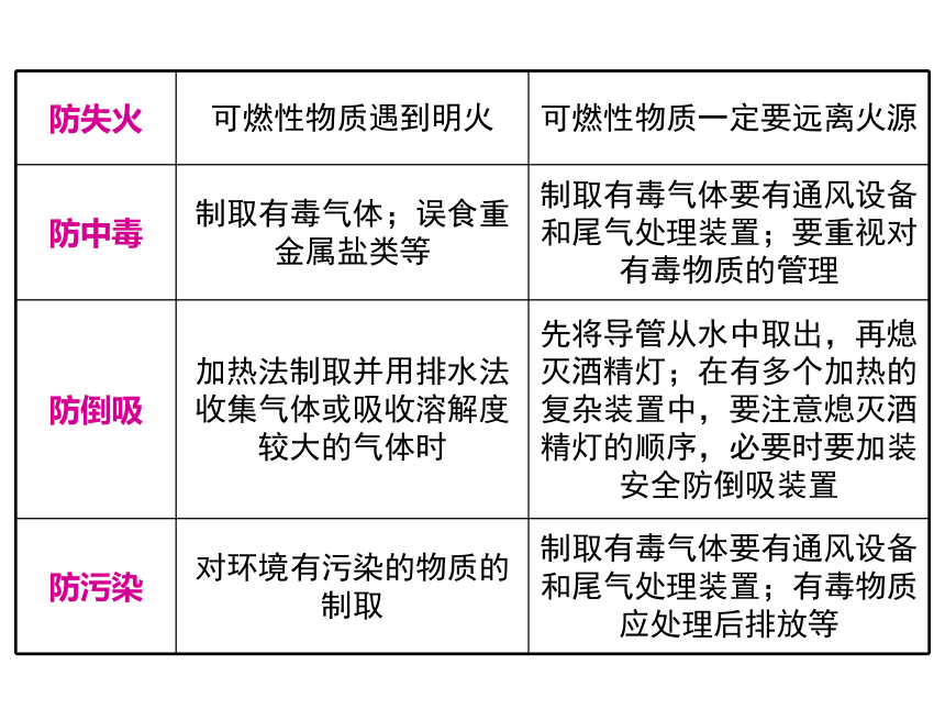 2021年高考化学三轮冲刺 实验知识总复习 课件（90张ppt）