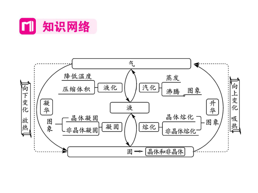 2021-2022学年八年级上册人教版物理习题课件 第三章 章末整理与复习(共30张PPT)