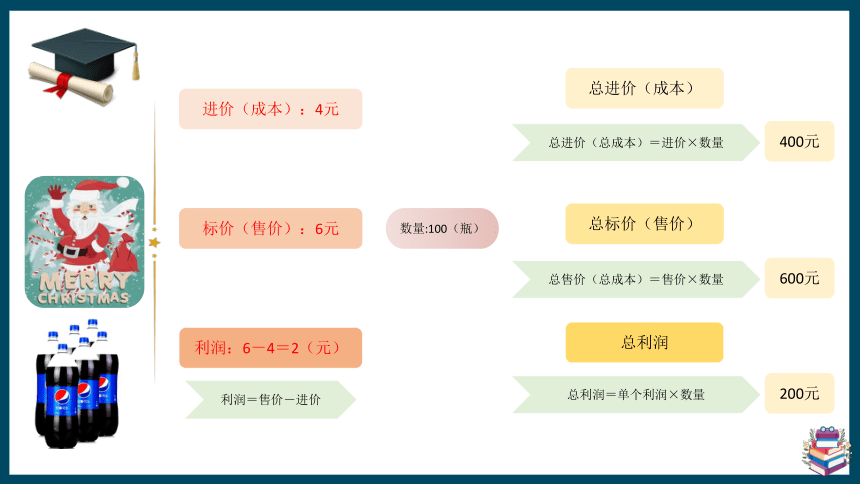 北师大版九年级上册第二章2.6一元二次方程应用利润问题课件（25张）