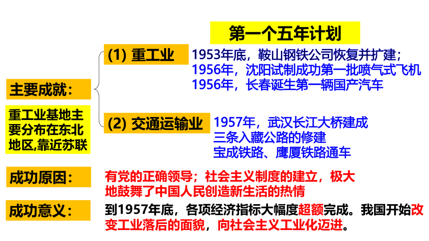 第二单元 社会主义制度的建立与社会主义建设的探索  单元精品复习课件（24张PPT）