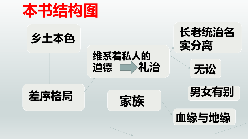 乡土中国（上）课件 2021-2022学年高一语文统编版必修上册（51张PPT）