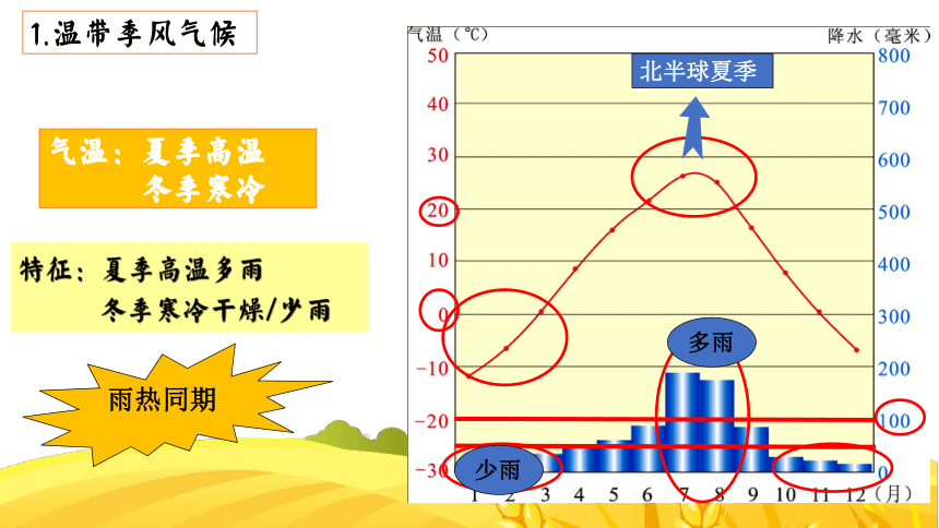 4.4.2 世界主要气候类型（第2课时）2022-2023学年七年级上册地理同步教学课件（湘教版）(共23张PPT)