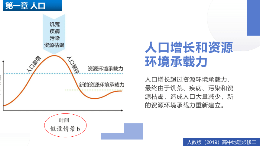 1.3 人口容量 课件（共44张PPT）