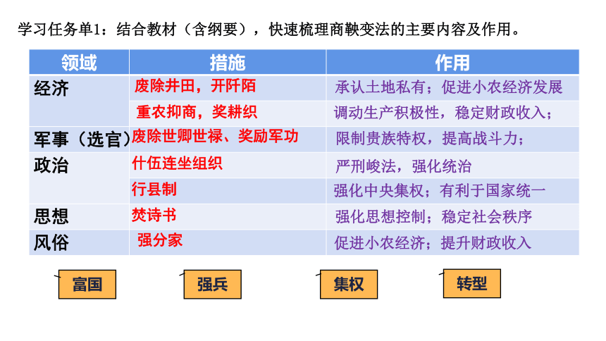2021-2022学年统编版（2019）高中历史选择性必修一第4课 中国历代变法和改革 课件(22张）