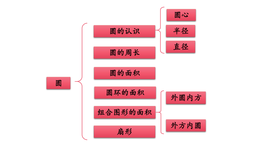 （2022秋季新教材）六年级数学上册5.5 整理和复习 课件(共23张PPT)