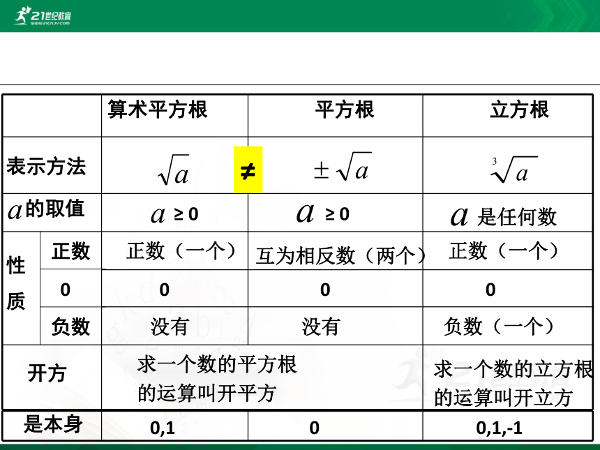 第二章 实数 回顾与思考 课件(共27张PPT)