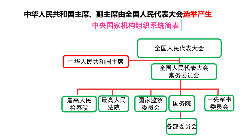 6.2中华人民共和国主席课件（30张幻灯片）+内嵌视频